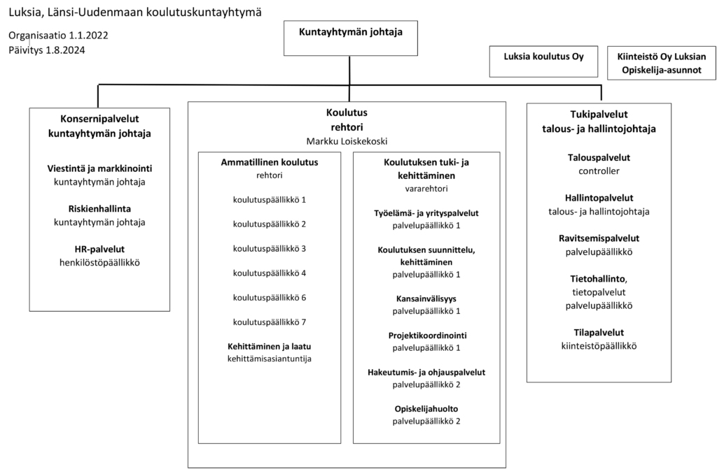 Luksian organisaatiokaavio.